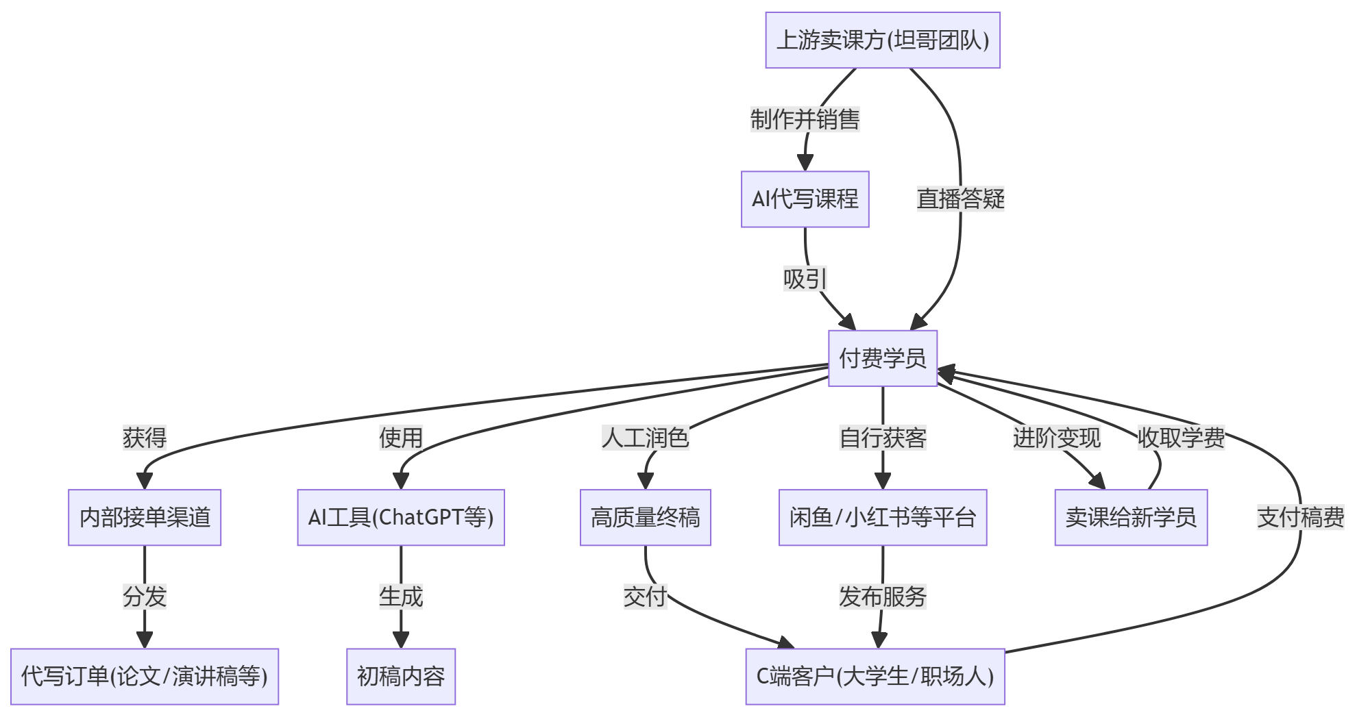 核心商业逻辑拆解